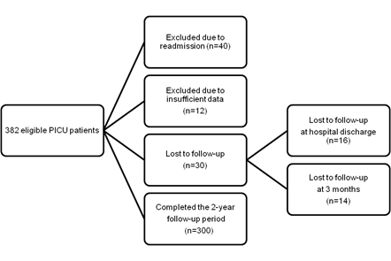 Figure 1. Study flow chart