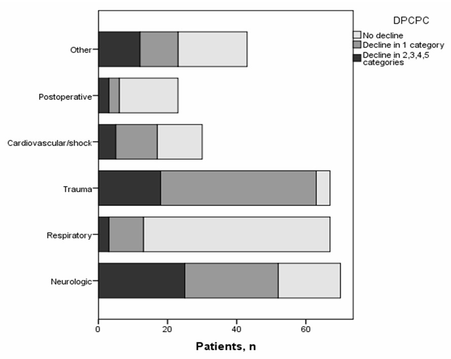 Figure 2. DPCPC categories at PICU discharge according to major diagnostic groups DPCPC: Delta Pediatric Cerebral Performance Category calculated by subtracting the admission from the discharge score