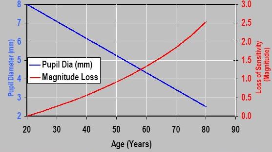 Figure 5. Reduction of eye’s pupil.Loss of eye sensitivity (fue to reduction in exit pupil) with age.