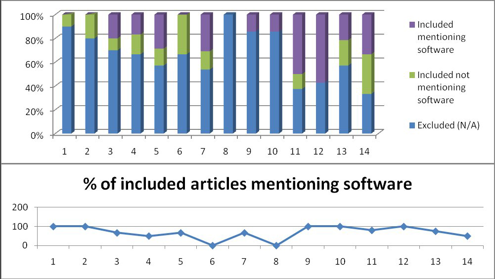 Figure 4. Percentage of articles mentioning tool used for statistical analysis.
